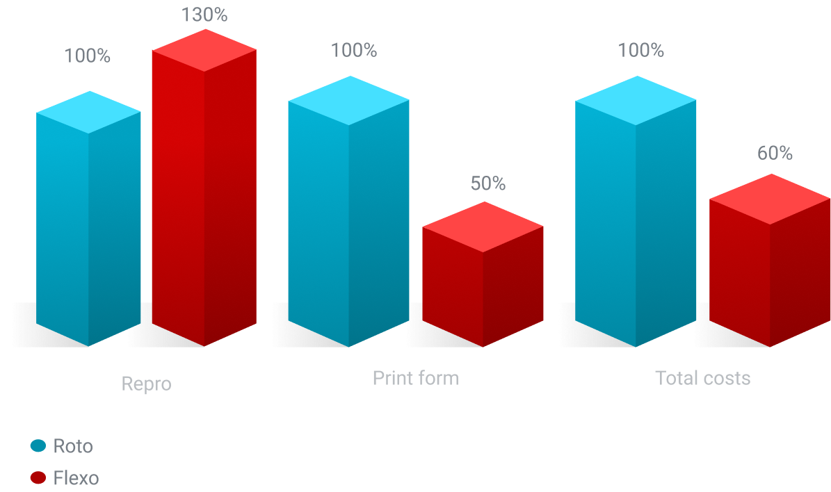 Bar chart in red and blue